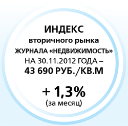Индекс вторичного рынка Индекс вторичного рынка